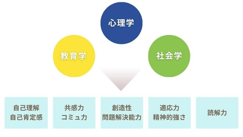 学術的知見に基づいた体系的なアプローチ